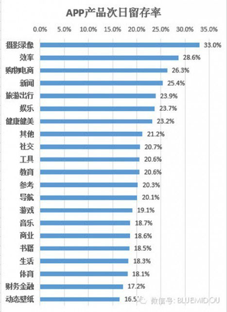 如何准确的计算并提高APP用户留存